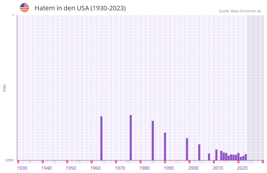Hatem in der Vornamen-Hitliste von den USA (1930-2023) Hatem in der Vornamen-Hitliste von den USA (1930-2023)