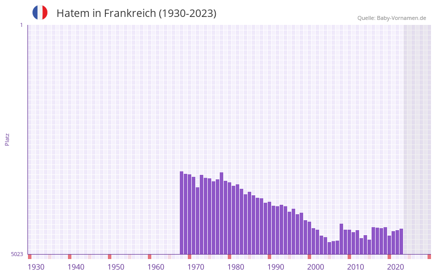Hatem in der Vornamen-Hitliste von Frankreich (1930-2023) Hatem in der Vornamen-Hitliste von Frankreich (1930-2023)