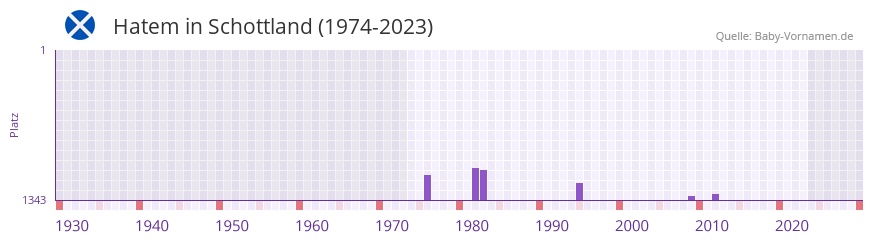 Hatem in der Vornamen-Hitliste von Schottland (1974-2023) Hatem in der Vornamen-Hitliste von Schottland (1974-2023)