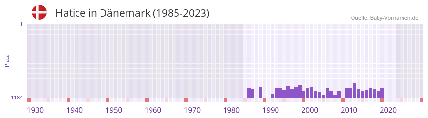 Hatice in der Vornamen-Hitliste von Dnemark (1985-2023)