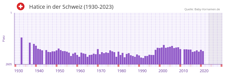 Hatice in der Vornamen-Hitliste von der Schweiz (1930-2023)