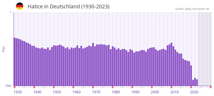 Hatice in der Vornamen-Hitliste von Deutschland (1930-2023)
