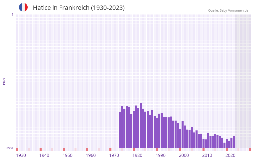 Hatice in der Vornamen-Hitliste von Frankreich (1930-2023)