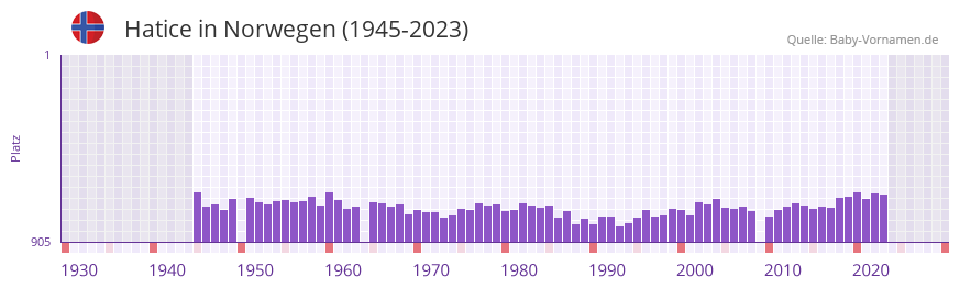 Hatice in der Vornamen-Hitliste von Norwegen (1945-2023)