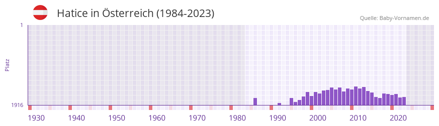 Hatice in der Vornamen-Hitliste von sterreich (1984-2023)