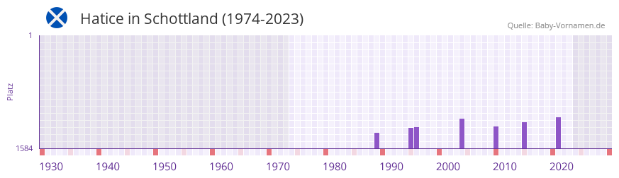 Hatice in der Vornamen-Hitliste von Schottland (1974-2023)
