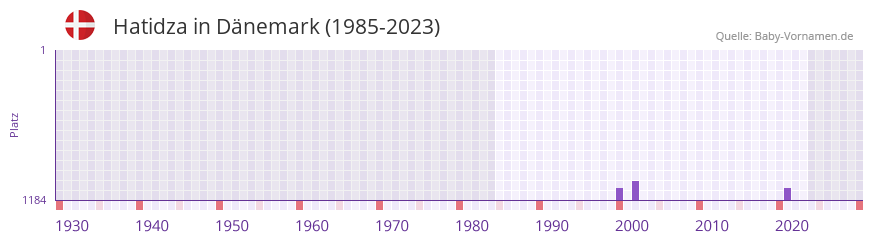 Hatidza in der Vornamen-Hitliste von Dänemark (1985-2023) Hatidza in der Vornamen-Hitliste von Dänemark (1985-2023)