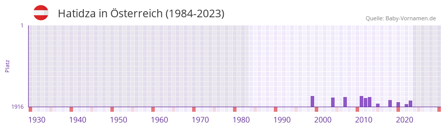 Hatidza in der Vornamen-Hitliste von Österreich (1984-2023) Hatidza in der Vornamen-Hitliste von Österreich (1984-2023)