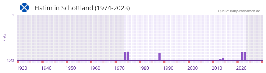 Hatim in der Vornamen-Hitliste von Schottland (1974-2023) Hatim in der Vornamen-Hitliste von Schottland (1974-2023)
