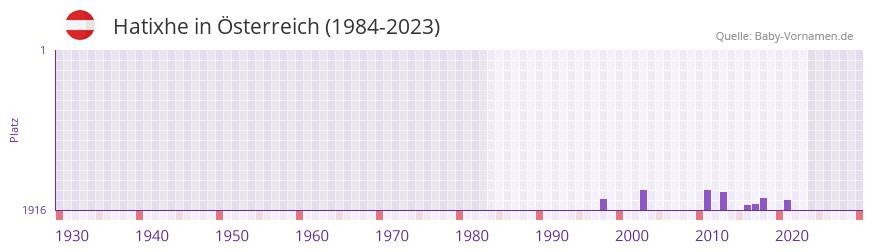 Hatixhe in der Vornamen-Hitliste von sterreich (1984-2023)