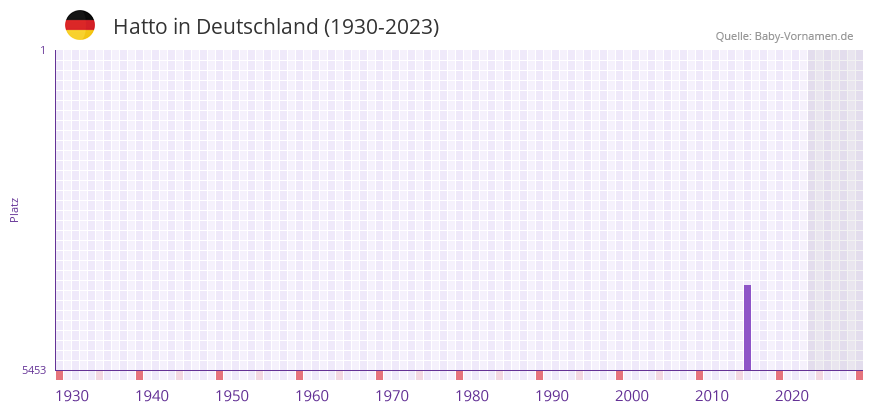 Hatto in der Vornamen-Hitliste von Deutschland (1930-2023) Hatto in der Vornamen-Hitliste von Deutschland (1930-2023)