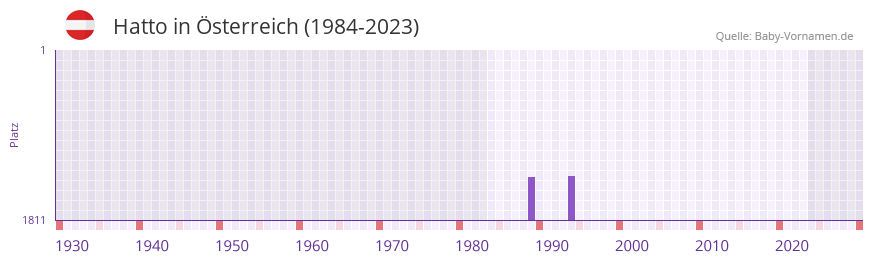 Hatto in der Vornamen-Hitliste von Österreich (1984-2023) Hatto in der Vornamen-Hitliste von Österreich (1984-2023)