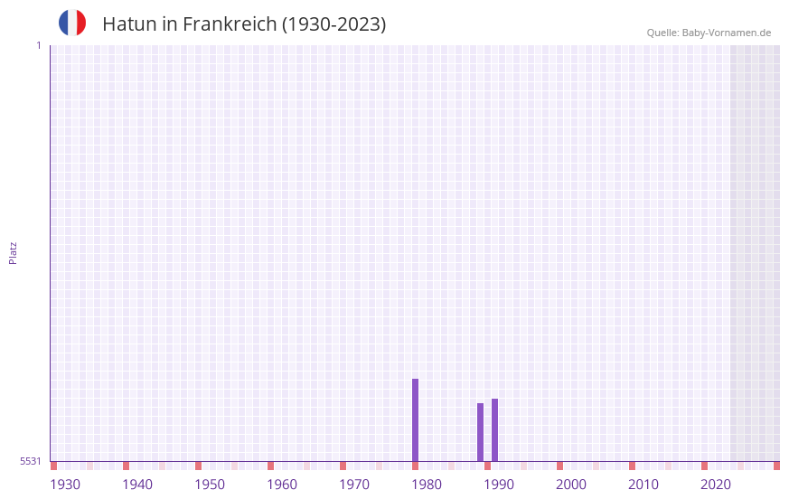 Hatun in der Vornamen-Hitliste von Frankreich (1930-2023)