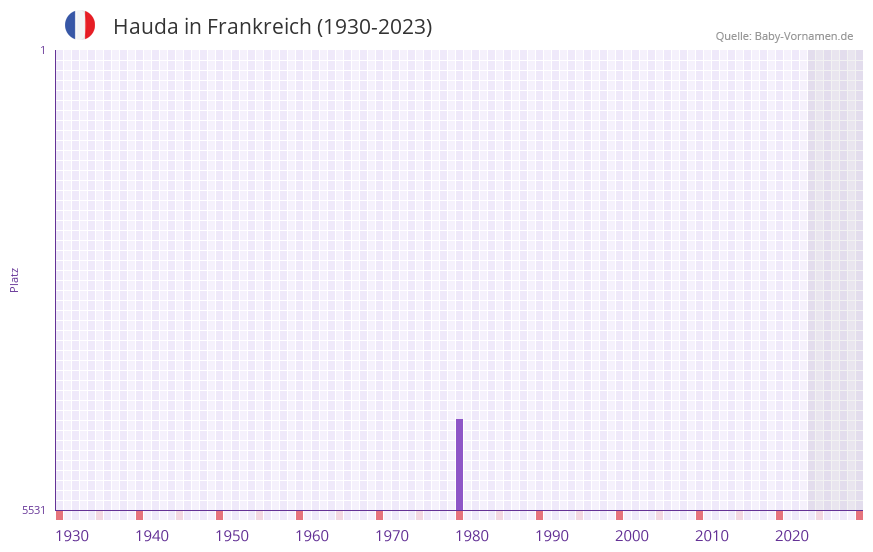 Hauda in der Vornamen-Hitliste von Frankreich (1930-2023)