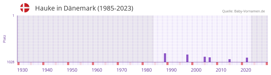 Hauke in der Vornamen-Hitliste von Dnemark (1985-2023)