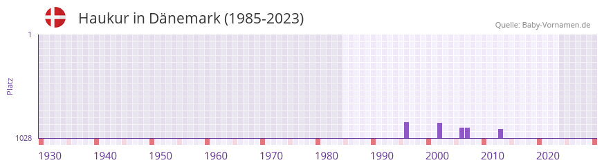 Haukur in der Vornamen-Hitliste von Dnemark (1985-2023)