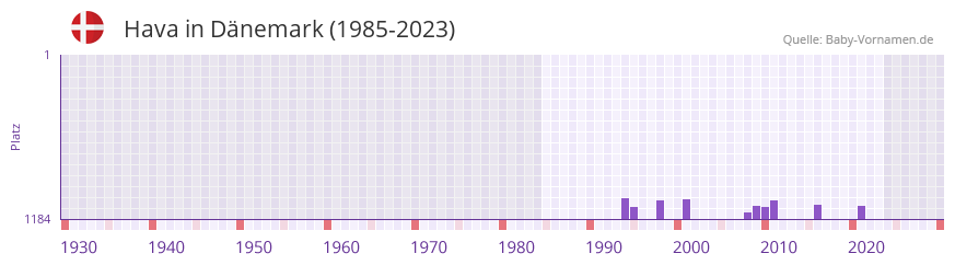 Hava in der Vornamen-Hitliste von Dnemark (1985-2023)