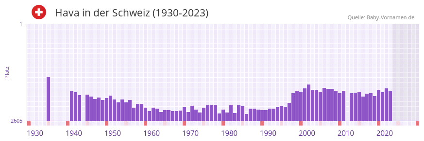 Hava in der Vornamen-Hitliste von der Schweiz (1930-2023)