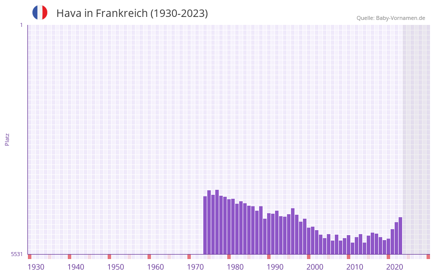 Hava in der Vornamen-Hitliste von Frankreich (1930-2023)