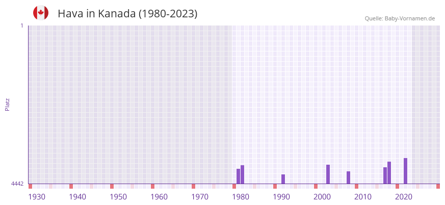 Hava in der Vornamen-Hitliste von Kanada (1980-2023)