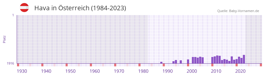 Hava in der Vornamen-Hitliste von sterreich (1984-2023)