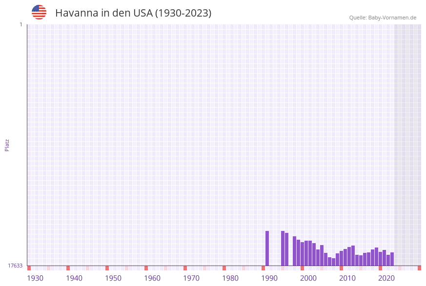 Havanna in der Vornamen-Hitliste von den USA (1930-2023)