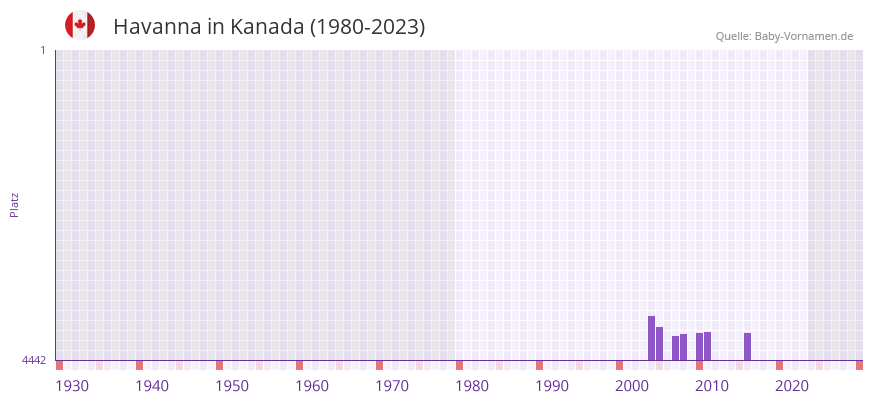 Havanna in der Vornamen-Hitliste von Kanada (1980-2023)