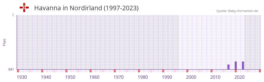 Havanna in der Vornamen-Hitliste von Nordirland (1997-2023)