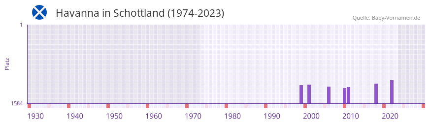 Havanna in der Vornamen-Hitliste von Schottland (1974-2023)