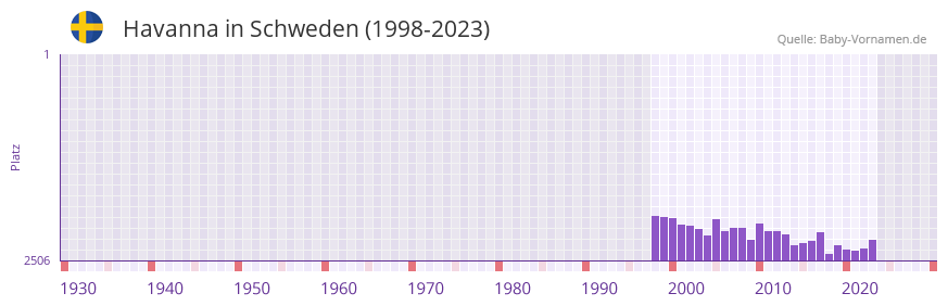 Havanna in der Vornamen-Hitliste von Schweden (1998-2023)