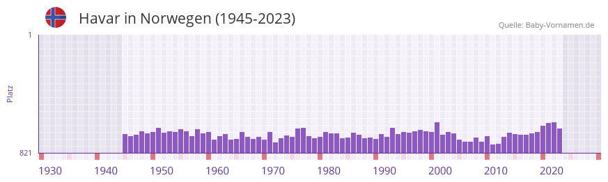 Havar in der Vornamen-Hitliste von Norwegen (1945-2023)