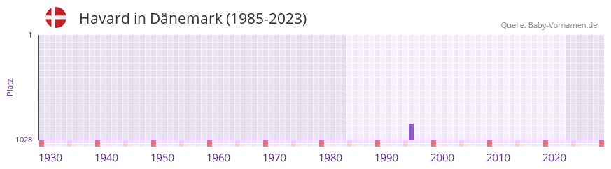 Havard in der Vornamen-Hitliste von Dnemark (1985-2023)