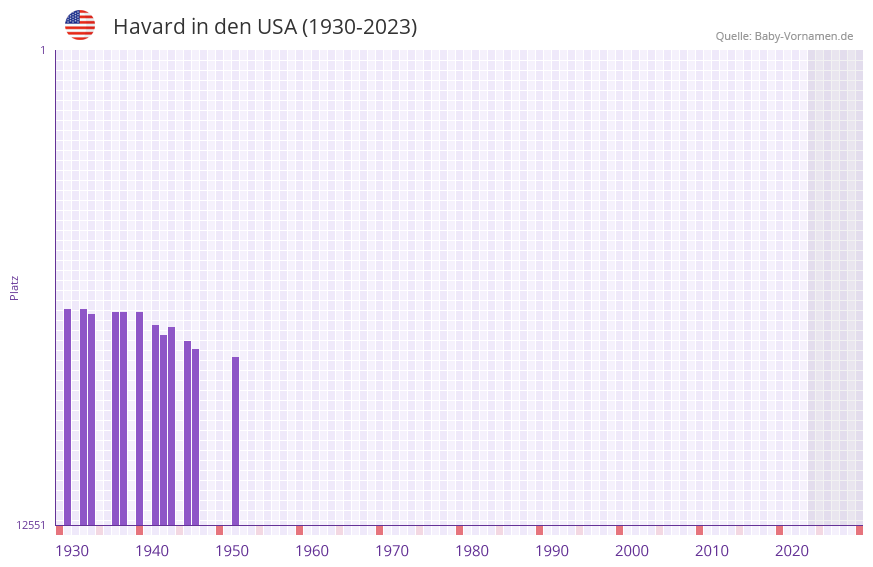 Havard in der Vornamen-Hitliste von den USA (1930-2023)