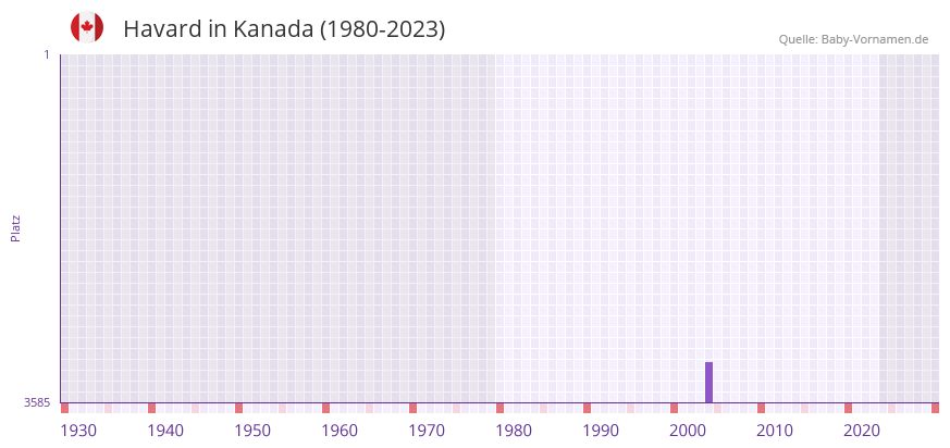 Havard in der Vornamen-Hitliste von Kanada (1980-2023)
