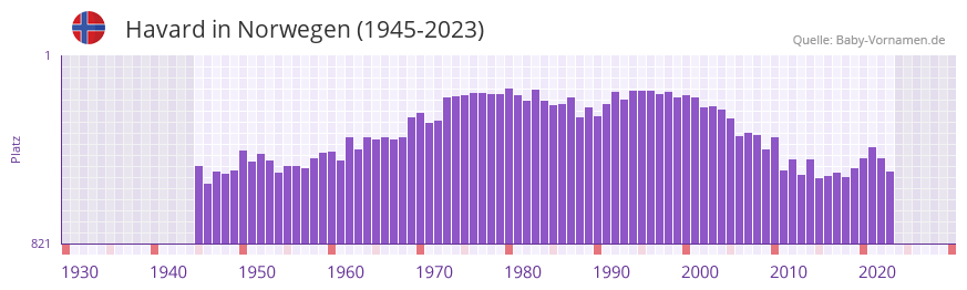 Havard in der Vornamen-Hitliste von Norwegen (1945-2023)