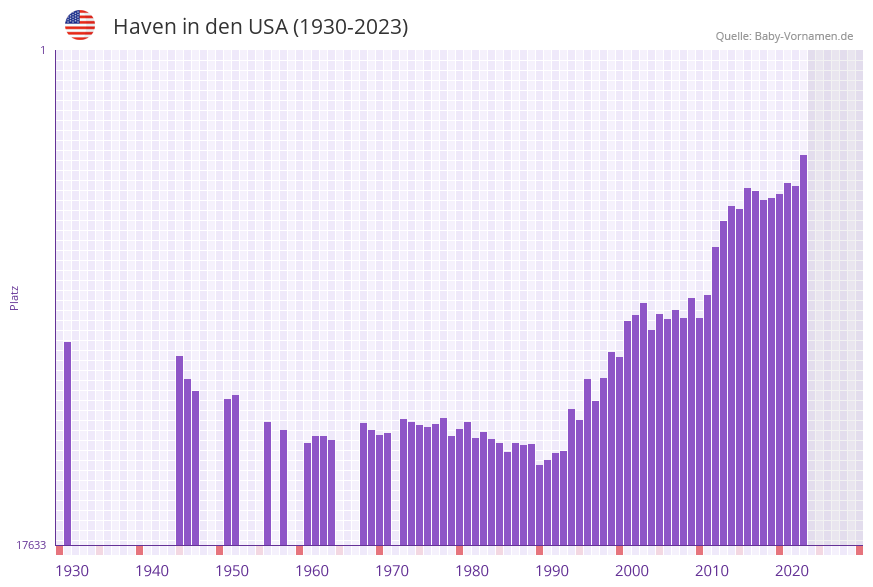 Haven in der Vornamen-Hitliste von den USA (1930-2023)