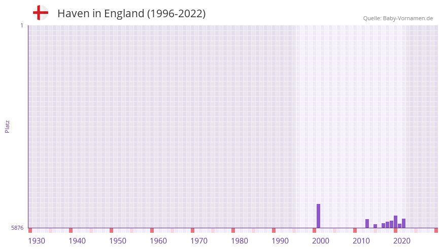 Haven in der Vornamen-Hitliste von England (1996-2022)