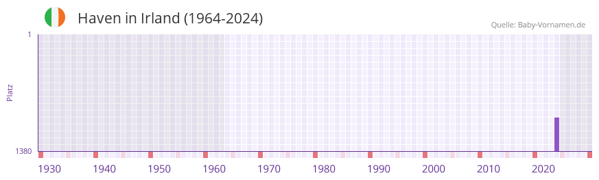 Haven in der Vornamen-Hitliste von Irland (1964-2024)
