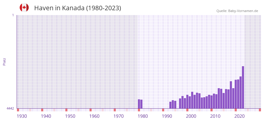 Haven in der Vornamen-Hitliste von Kanada (1980-2023)