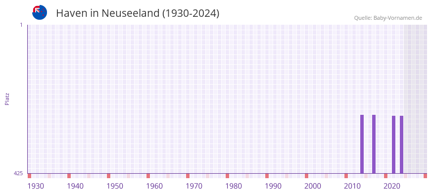Haven in der Vornamen-Hitliste von Neuseeland (1930-2024)