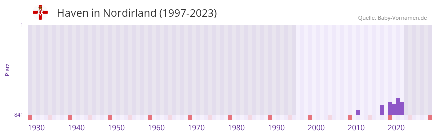 Haven in der Vornamen-Hitliste von Nordirland (1997-2023)