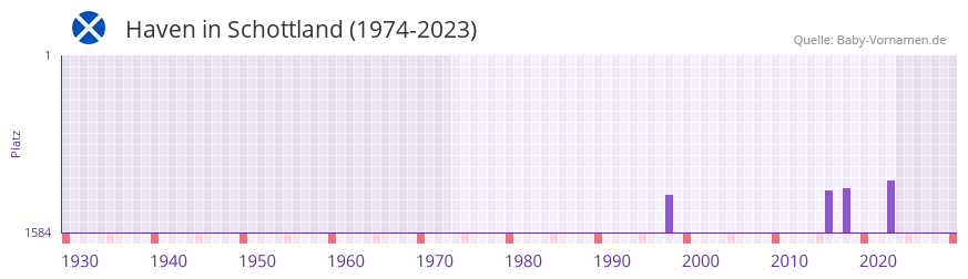 Haven in der Vornamen-Hitliste von Schottland (1974-2023)
