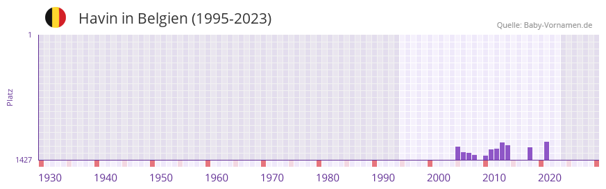 Havin in der Vornamen-Hitliste von Belgien (1995-2023)