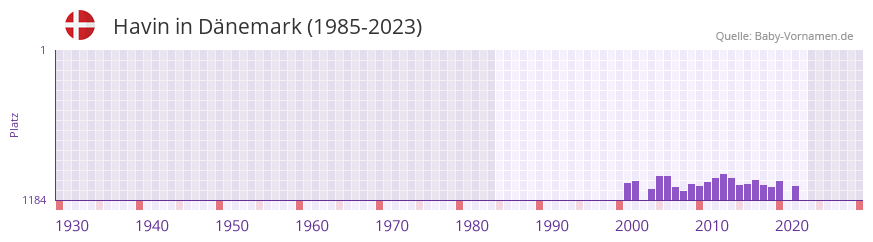 Havin in der Vornamen-Hitliste von Dnemark (1985-2023)