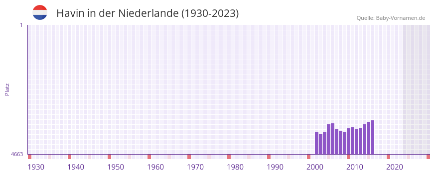 Havin in der Vornamen-Hitliste von der Niederlande (1930-2023)