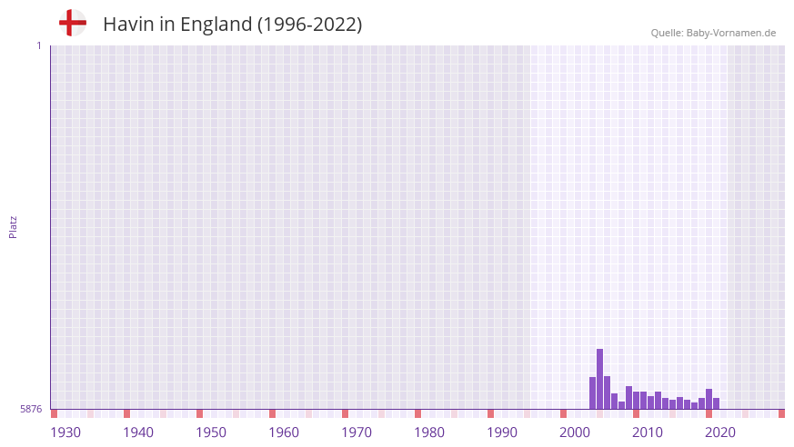 Havin in der Vornamen-Hitliste von England (1996-2022)
