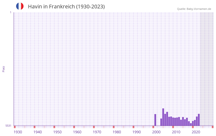Havin in der Vornamen-Hitliste von Frankreich (1930-2023)