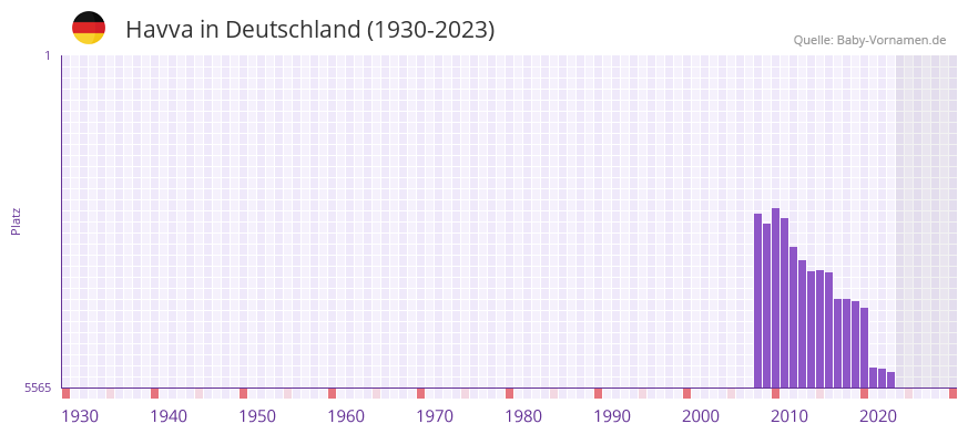 Havva in der Vornamen-Hitliste von Deutschland (1930-2023)