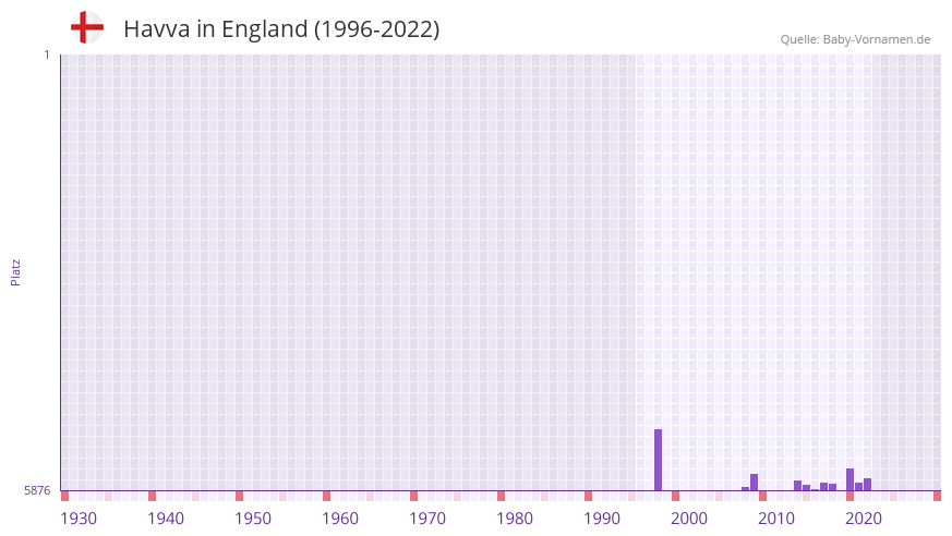Havva in der Vornamen-Hitliste von England (1996-2022)