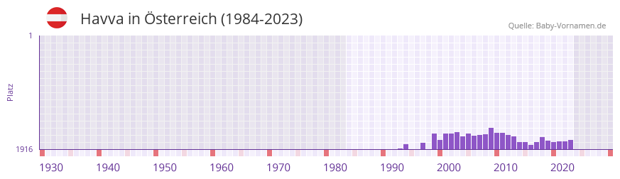 Havva in der Vornamen-Hitliste von sterreich (1984-2023)